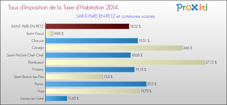 Taux d'imposition de la taxe d'habitation 2014 pour SAINT-PèRE-EN-RETZ et les communes proches Comparaison des taux d'imposition de la taxe d'habitation 2014 pour SAINT-PèRE-EN-RETZ et les communes voisines