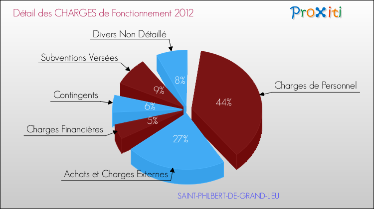 Décomposition des Charges de Fonctionnement 2012 de la commune de SAINT-PHILBERT-DE-GRAND-LIEU Charges de Fonctionnement 2012 pour la commune de SAINT-PHILBERT-DE-GRAND-LIEU