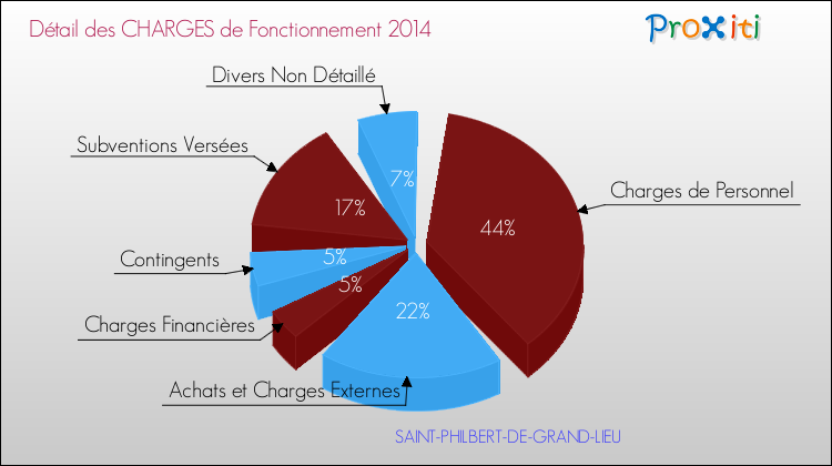 Décomposition des Charges de Fonctionnement 2014 de la commune de SAINT-PHILBERT-DE-GRAND-LIEU Charges de Fonctionnement 2014 pour la commune de SAINT-PHILBERT-DE-GRAND-LIEU