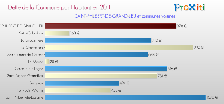 Dette par habitant de la commune en 2011 pour SAINT-PHILBERT-DE-GRAND-LIEU et les communes proches Comparaison de la dette par habitant de la commune en 2011 pour SAINT-PHILBERT-DE-GRAND-LIEU et les communes voisines