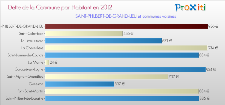 Dette par habitant de la commune en 2012 pour SAINT-PHILBERT-DE-GRAND-LIEU et les communes proches Comparaison de la dette par habitant de la commune en 2012 pour SAINT-PHILBERT-DE-GRAND-LIEU et les communes voisines
