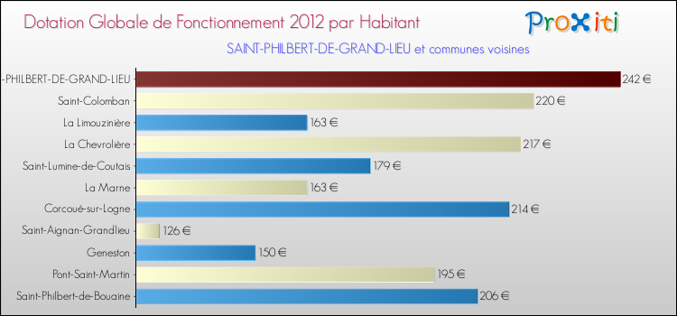 Montant des dotations globales de fonctionnement DGF par Habitant pour SAINT-PHILBERT-DE-GRAND-LIEU et les communes proches Comparaison des des dotations globales de fonctionnement DGF par habitant pour SAINT-PHILBERT-DE-GRAND-LIEU et les communes voisines
