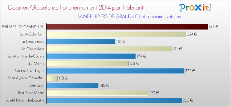 Montant des dotations globales de fonctionnement DGF par Habitant pour SAINT-PHILBERT-DE-GRAND-LIEU et les communes proches en 2014. Comparaison des des dotations globales de fonctionnement DGF par habitant pour SAINT-PHILBERT-DE-GRAND-LIEU et les communes voisines en 2014.