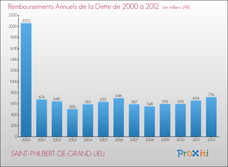 Evolution de l'annuité de la dette pour la commune de SAINT-PHILBERT-DE-GRAND-LIEU de 2000 à 2012 Annuités de la dette pour SAINT-PHILBERT-DE-GRAND-LIEU de 2000 à 2012