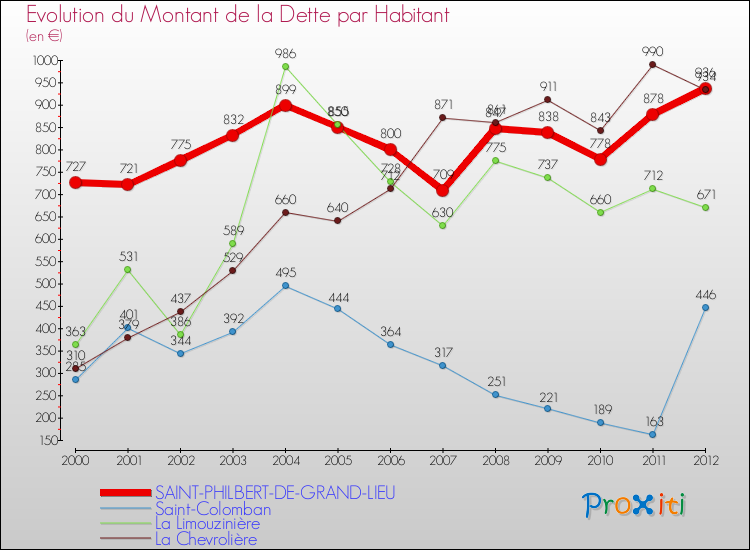 Evolution de la dette par habitant pour la commune de SAINT-PHILBERT-DE-GRAND-LIEU et les communes proches de 2000 à 2012 Comparaison de la dette par habitant pour SAINT-PHILBERT-DE-GRAND-LIEU et les communes voisines de 2000 à 2012