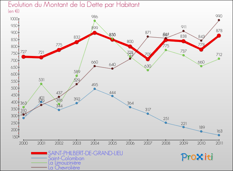 Evolution de la dette par habitant pour la commune de SAINT-PHILBERT-DE-GRAND-LIEU et les communes proches Comparaison de la dette par habitant pour SAINT-PHILBERT-DE-GRAND-LIEU et les communes voisines
