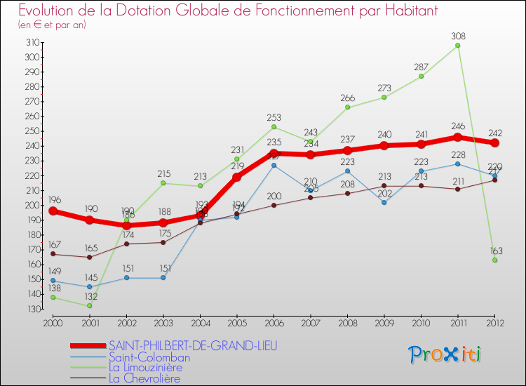 Evolution et montant de la dotation globale de fonctionnement par Habitant pour SAINT-PHILBERT-DE-GRAND-LIEU et les communes proches Comparaison des dotations globales de fonctionnement par habitant pour SAINT-PHILBERT-DE-GRAND-LIEU et les communes voisines