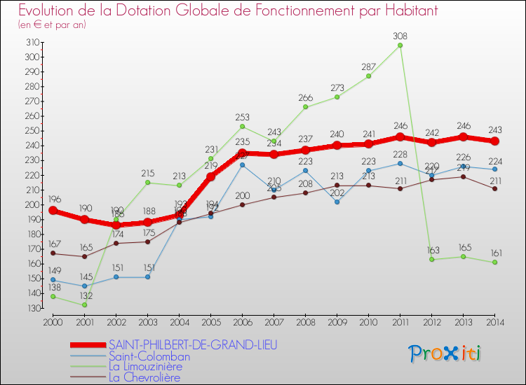 Evolution et montant de la dotation globale de fonctionnement par Habitant pour SAINT-PHILBERT-DE-GRAND-LIEU et les communes proches de 2000 à 2014. Comparaison des dotations globales de fonctionnement par habitant pour SAINT-PHILBERT-DE-GRAND-LIEU et les communes voisines de 2000 à 2014.