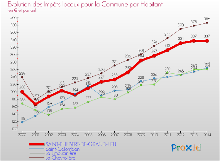 Evolution et montant des impôts locaux par Habitant pour SAINT-PHILBERT-DE-GRAND-LIEU et les communes proches de 2000 à 2014 Comparaison des impôts locaux par habitant pour SAINT-PHILBERT-DE-GRAND-LIEU et les communes voisines de 2000 à 2014