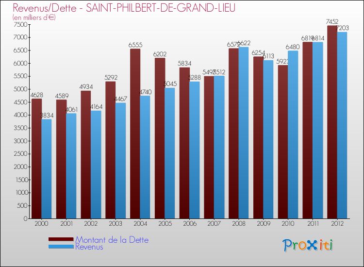 Evolution comparée de la dette et des revenus pour la commune de SAINT-PHILBERT-DE-GRAND-LIEU de 2000 à 2012 Comparaison de la dette et des revenus pour SAINT-PHILBERT-DE-GRAND-LIEU de 2000 à 2012