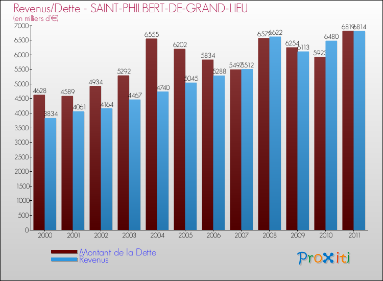 Evolution comparée de la dette et des revenus pour la commune de SAINT-PHILBERT-DE-GRAND-LIEU de 2000 à 2011 Comparaison de la dette et des revenus pour SAINT-PHILBERT-DE-GRAND-LIEU de 2000 à 2011