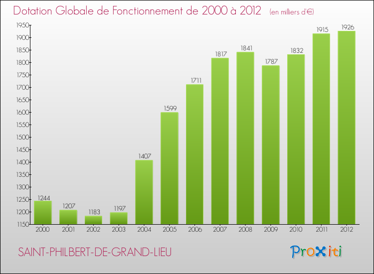Evolution du montant de la Dotation Globale de Fonctionnement pour la commune de SAINT-PHILBERT-DE-GRAND-LIEU de 2000 à 2012 Evolution du montant de la Dotation Globale de Fonctionnement pour SAINT-PHILBERT-DE-GRAND-LIEU de 2000 à 2012