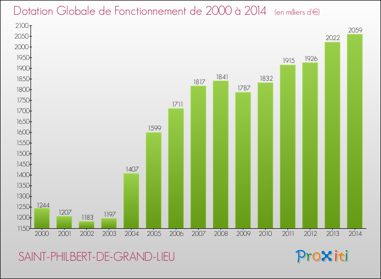 Evolution du montant de la Dotation Globale de Fonctionnement pour la commune de SAINT-PHILBERT-DE-GRAND-LIEU de 2000 à 2014 Evolution du montant de la Dotation Globale de Fonctionnement pour SAINT-PHILBERT-DE-GRAND-LIEU de 2000 à 2014