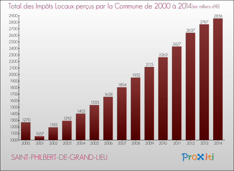 Evolution des Impôts Locaux pour la commune de SAINT-PHILBERT-DE-GRAND-LIEU de 2000 à 2014 Evolution des Impôts Locaux pour SAINT-PHILBERT-DE-GRAND-LIEU de 2000 à 2014