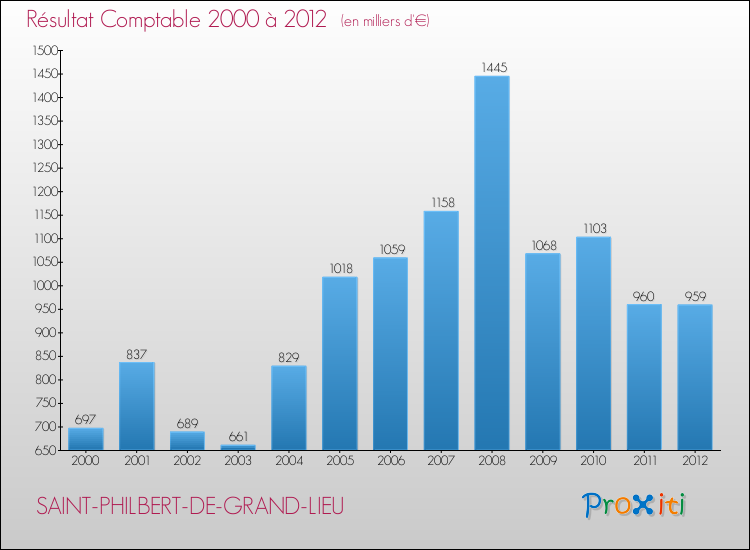 Evolution du résultat comptable pour la commune de SAINT-PHILBERT-DE-GRAND-LIEU de 2000 à 2012 Evolution du résultat comptable pour SAINT-PHILBERT-DE-GRAND-LIEU de 2000 à 2012