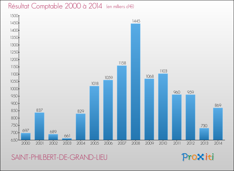 Evolution du résultat comptable pour la commune de SAINT-PHILBERT-DE-GRAND-LIEU de 2000 à 2014 Evolution du résultat comptable pour SAINT-PHILBERT-DE-GRAND-LIEU de 2000 à 2014