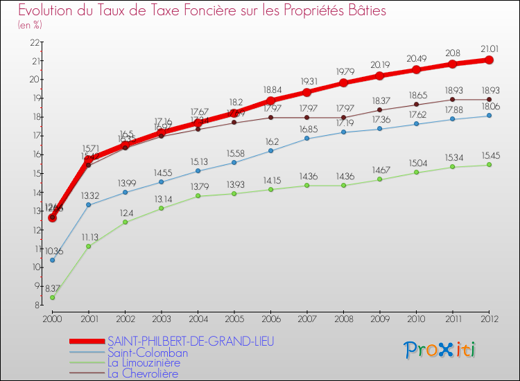 Evolution du taux de la taxe foncière sur le bati pour SAINT-PHILBERT-DE-GRAND-LIEU et les communes proches de 2000 à 2012 Comparaison des taux de taxe foncière sur le bati pour SAINT-PHILBERT-DE-GRAND-LIEU et les communes voisines de 2000 à 2012
