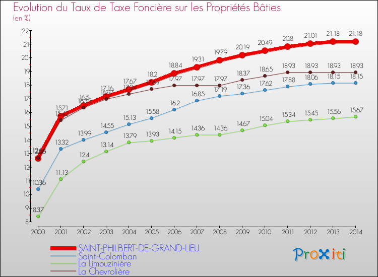 Evolution du taux de la taxe foncière sur le bati pour SAINT-PHILBERT-DE-GRAND-LIEU et les communes proches de 2000 à 2014 Comparaison des taux de taxe foncière sur le bati pour SAINT-PHILBERT-DE-GRAND-LIEU et les communes voisines de 2000 à 2014