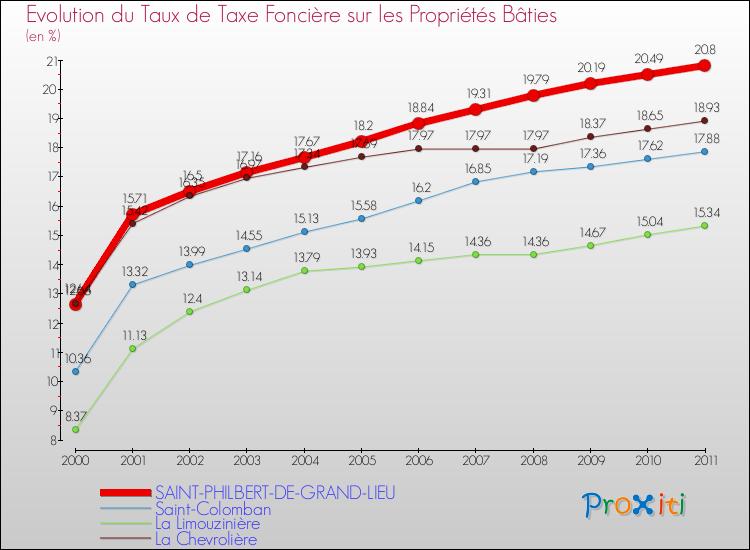 Evolution du taux de la taxe foncière sur le bati pour SAINT-PHILBERT-DE-GRAND-LIEU et les communes proches Comparaison des taux de taxe foncière sur le bati pour SAINT-PHILBERT-DE-GRAND-LIEU et les communes voisines