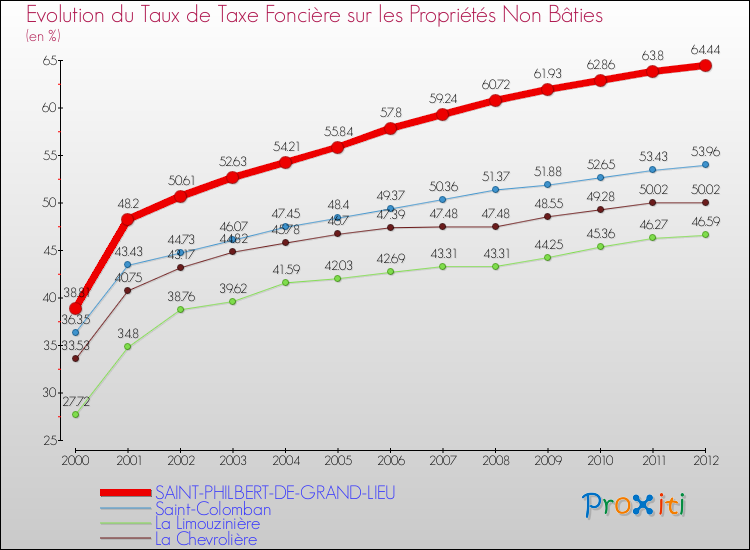 Evolution du taux de la taxe foncière sur les immeubles et terrains non batis pour SAINT-PHILBERT-DE-GRAND-LIEU et les communes proches de 2000 à 2012 Comparaison des taux de la taxe foncière sur les immeubles et terrains non batis pour SAINT-PHILBERT-DE-GRAND-LIEU et les communes voisines de 2000 à 2012