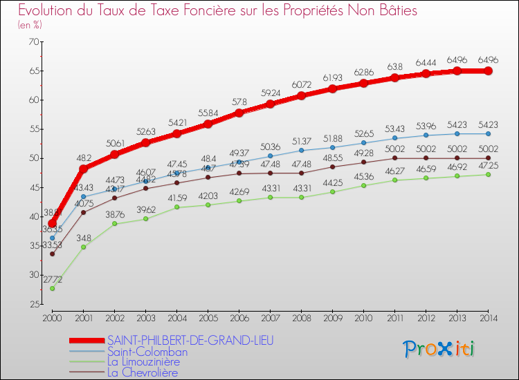 Evolution du taux de la taxe foncière sur les immeubles et terrains non batis pour SAINT-PHILBERT-DE-GRAND-LIEU et les communes proches de 2000 à 2014 Comparaison des taux de la taxe foncière sur les immeubles et terrains non batis pour SAINT-PHILBERT-DE-GRAND-LIEU et les communes voisines de 2000 à 2014