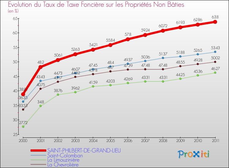 Evolution du taux de la taxe foncière sur les immeubles et terrains non batis pour SAINT-PHILBERT-DE-GRAND-LIEU et les communes proches Comparaison des taux de la taxe foncière sur les immeubles et terrains non batis pour SAINT-PHILBERT-DE-GRAND-LIEU et les communes voisines