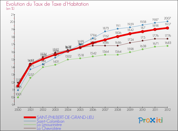 Evolution du taux de la taxe d'habitation pour SAINT-PHILBERT-DE-GRAND-LIEU et les communes proches Comparaison des taux de la taxe d'habitation pour SAINT-PHILBERT-DE-GRAND-LIEU et les communes voisines