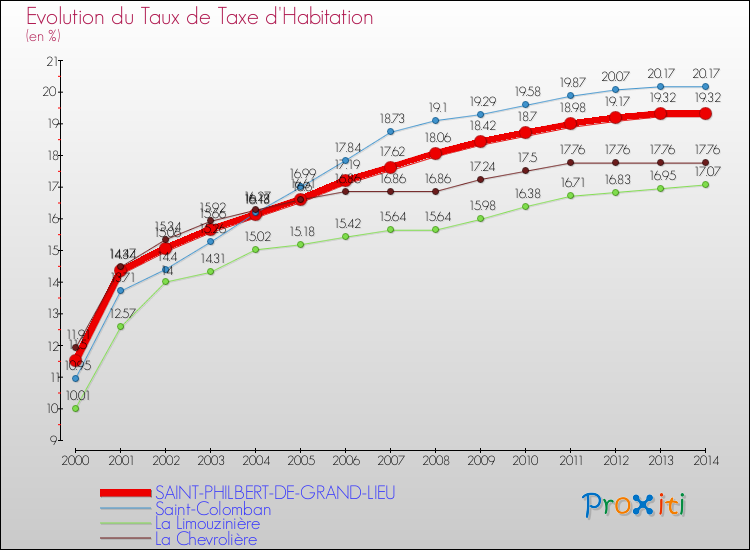 Evolution du taux de la taxe d'habitation pour SAINT-PHILBERT-DE-GRAND-LIEU et les communes proches de 2000 à 2014 Comparaison des taux de la taxe d'habitation pour SAINT-PHILBERT-DE-GRAND-LIEU et les communes voisines de 2000 à 2014