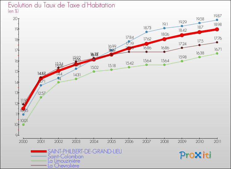 Evolution du taux de la taxe d'habitation pour SAINT-PHILBERT-DE-GRAND-LIEU et les communes proches Comparaison des taux de la taxe d'habitation pour SAINT-PHILBERT-DE-GRAND-LIEU et les communes voisines