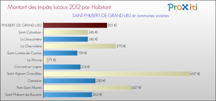 Montant des impôts locaux par Habitant pour SAINT-PHILBERT-DE-GRAND-LIEU et les communes proches Comparaison des impôts locaux par habitant pour SAINT-PHILBERT-DE-GRAND-LIEU et les communes voisines