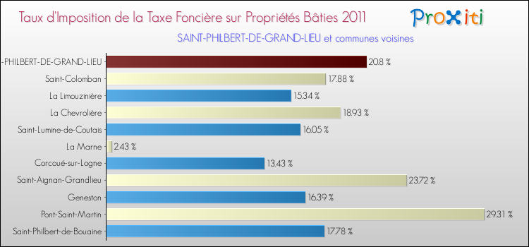 Taux d'imposition de la taxe foncière sur le bati 2011 pour SAINT-PHILBERT-DE-GRAND-LIEU et les communes proches Comparaison des taux d'imposition de la taxe foncière sur le bati 2011 pour SAINT-PHILBERT-DE-GRAND-LIEU et les communes voisines