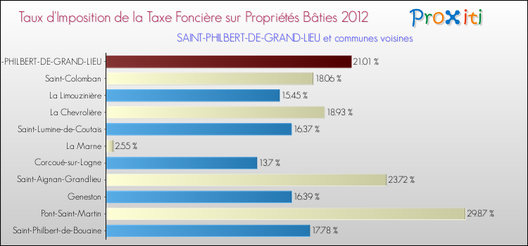 Taux d'imposition de la taxe foncière sur le bati 2012 pour SAINT-PHILBERT-DE-GRAND-LIEU et les communes proches Comparaison des taux d'imposition de la taxe foncière sur le bati 2012 pour SAINT-PHILBERT-DE-GRAND-LIEU et les communes voisines