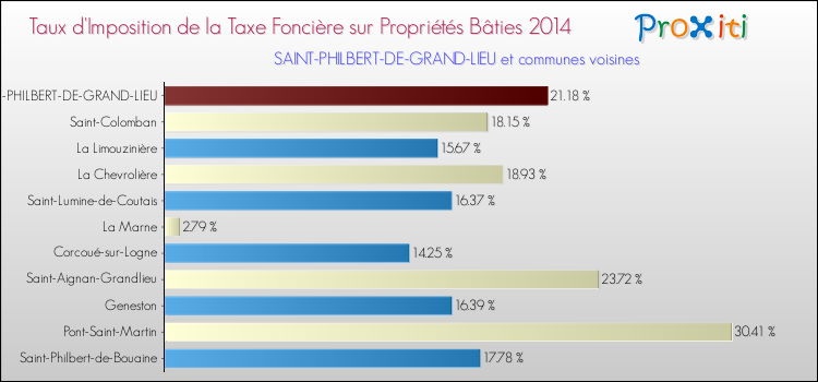 Taux d'imposition de la taxe foncière sur le bati 2014 pour SAINT-PHILBERT-DE-GRAND-LIEU et les communes proches Comparaison des taux d'imposition de la taxe foncière sur le bati 2014 pour SAINT-PHILBERT-DE-GRAND-LIEU et les communes voisines
