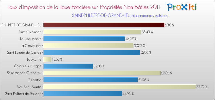 Taux d'imposition de la taxe foncière sur les immeubles et terrains non batis 2011 pour SAINT-PHILBERT-DE-GRAND-LIEU et les communes proches Comparaison des taux d'imposition de la taxe foncière sur les immeubles et terrains non batis 2011 pour SAINT-PHILBERT-DE-GRAND-LIEU et les communes voisines