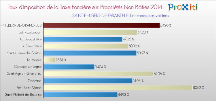 Taux d'imposition de la taxe foncière sur les immeubles et terrains non batis 2014 pour SAINT-PHILBERT-DE-GRAND-LIEU et les communes proches Comparaison des taux d'imposition de la taxe foncière sur les immeubles et terrains non batis 2014 pour SAINT-PHILBERT-DE-GRAND-LIEU et les communes voisines