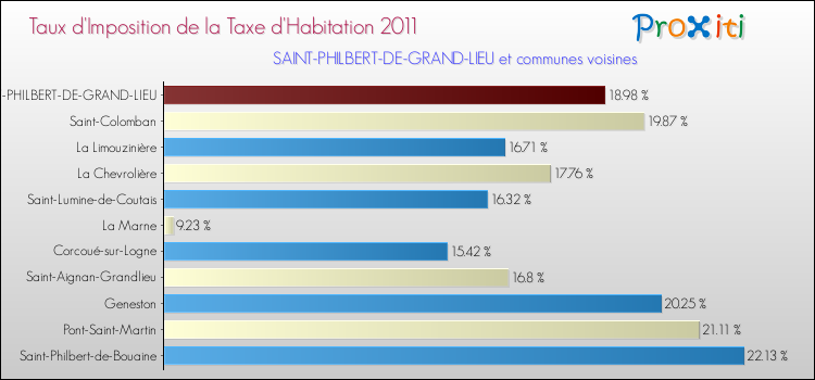 Taux d'imposition de la taxe d'habitation 2011 pour SAINT-PHILBERT-DE-GRAND-LIEU et les communes proches Comparaison des taux d'imposition de la taxe d'habitation 2011 pour SAINT-PHILBERT-DE-GRAND-LIEU et les communes voisines