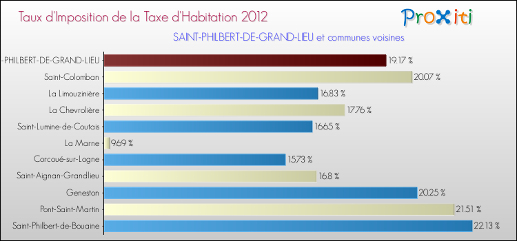 Taux d'imposition de la taxe d'habitation 2012 pour SAINT-PHILBERT-DE-GRAND-LIEU et les communes proches Comparaison des taux d'imposition de la taxe d'habitation 2012 pour SAINT-PHILBERT-DE-GRAND-LIEU et les communes voisines