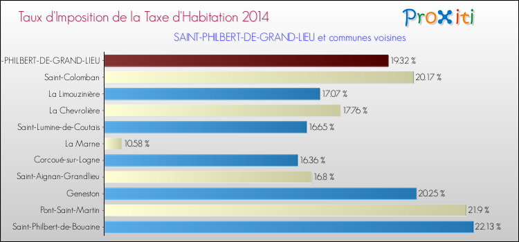 Taux d'imposition de la taxe d'habitation 2014 pour SAINT-PHILBERT-DE-GRAND-LIEU et les communes proches Comparaison des taux d'imposition de la taxe d'habitation 2014 pour SAINT-PHILBERT-DE-GRAND-LIEU et les communes voisines
