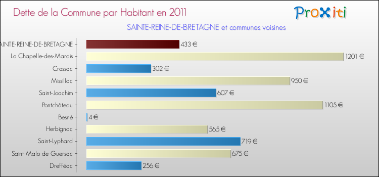 Dette par habitant de la commune en 2011 pour SAINTE-REINE-DE-BRETAGNE et les communes proches Comparaison de la dette par habitant de la commune en 2011 pour SAINTE-REINE-DE-BRETAGNE et les communes voisines