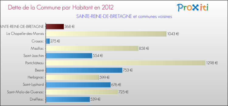 Dette par habitant de la commune en 2012 pour SAINTE-REINE-DE-BRETAGNE et les communes proches Comparaison de la dette par habitant de la commune en 2012 pour SAINTE-REINE-DE-BRETAGNE et les communes voisines