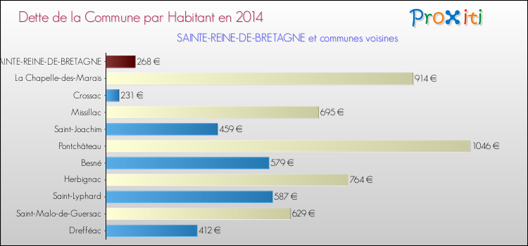 Dette par habitant de la commune en 2014 pour SAINTE-REINE-DE-BRETAGNE et les communes proches Comparaison de la dette par habitant de la commune en 2014 pour SAINTE-REINE-DE-BRETAGNE et les communes voisines