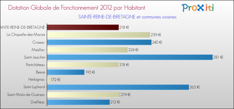 Montant des dotations globales de fonctionnement DGF par Habitant pour SAINTE-REINE-DE-BRETAGNE et les communes proches Comparaison des des dotations globales de fonctionnement DGF par habitant pour SAINTE-REINE-DE-BRETAGNE et les communes voisines