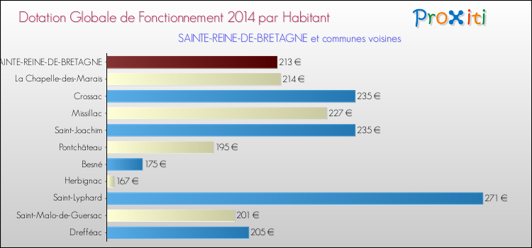 Montant des dotations globales de fonctionnement DGF par Habitant pour SAINTE-REINE-DE-BRETAGNE et les communes proches en 2014. Comparaison des des dotations globales de fonctionnement DGF par habitant pour SAINTE-REINE-DE-BRETAGNE et les communes voisines en 2014.