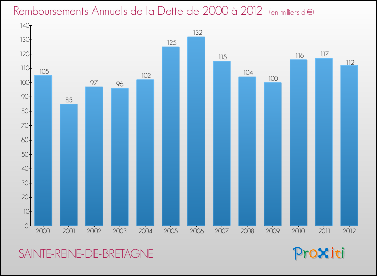 Evolution de l'annuité de la dette pour la commune de SAINTE-REINE-DE-BRETAGNE de 2000 à 2012 Annuités de la dette pour SAINTE-REINE-DE-BRETAGNE de 2000 à 2012