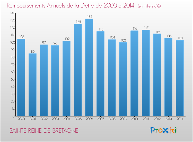 Evolution de l'annuité de la dette pour la commune de SAINTE-REINE-DE-BRETAGNE de 2000 à 2014 Annuités de la dette pour SAINTE-REINE-DE-BRETAGNE de 2000 à 2014