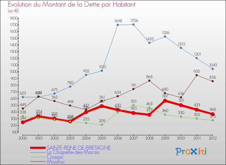 Evolution de la dette par habitant pour la commune de SAINTE-REINE-DE-BRETAGNE et les communes proches de 2000 à 2012 Comparaison de la dette par habitant pour SAINTE-REINE-DE-BRETAGNE et les communes voisines de 2000 à 2012