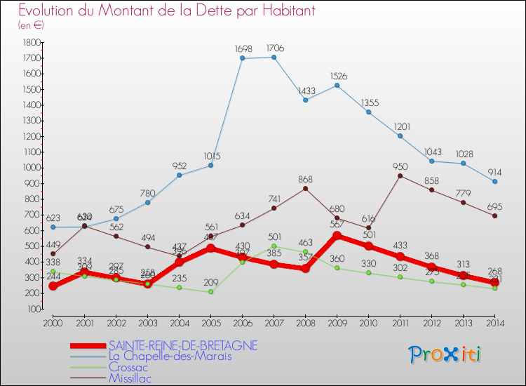 Evolution de la dette par habitant pour la commune de SAINTE-REINE-DE-BRETAGNE et les communes proches de 2000 à 2014 Comparaison de la dette par habitant pour SAINTE-REINE-DE-BRETAGNE et les communes voisines de 2000 à 2014