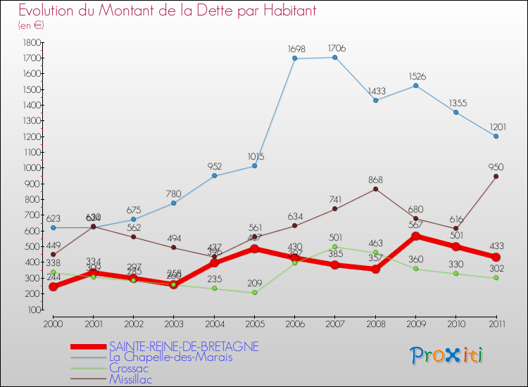 Evolution de la dette par habitant pour la commune de SAINTE-REINE-DE-BRETAGNE et les communes proches Comparaison de la dette par habitant pour SAINTE-REINE-DE-BRETAGNE et les communes voisines
