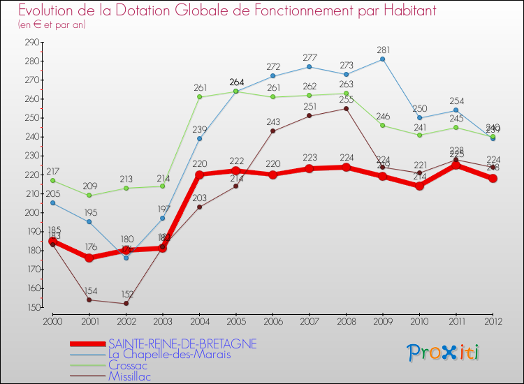 Evolution et montant de la dotation globale de fonctionnement par Habitant pour SAINTE-REINE-DE-BRETAGNE et les communes proches Comparaison des dotations globales de fonctionnement par habitant pour SAINTE-REINE-DE-BRETAGNE et les communes voisines