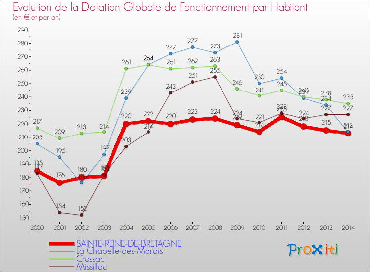 Evolution et montant de la dotation globale de fonctionnement par Habitant pour SAINTE-REINE-DE-BRETAGNE et les communes proches de 2000 à 2014. Comparaison des dotations globales de fonctionnement par habitant pour SAINTE-REINE-DE-BRETAGNE et les communes voisines de 2000 à 2014.
